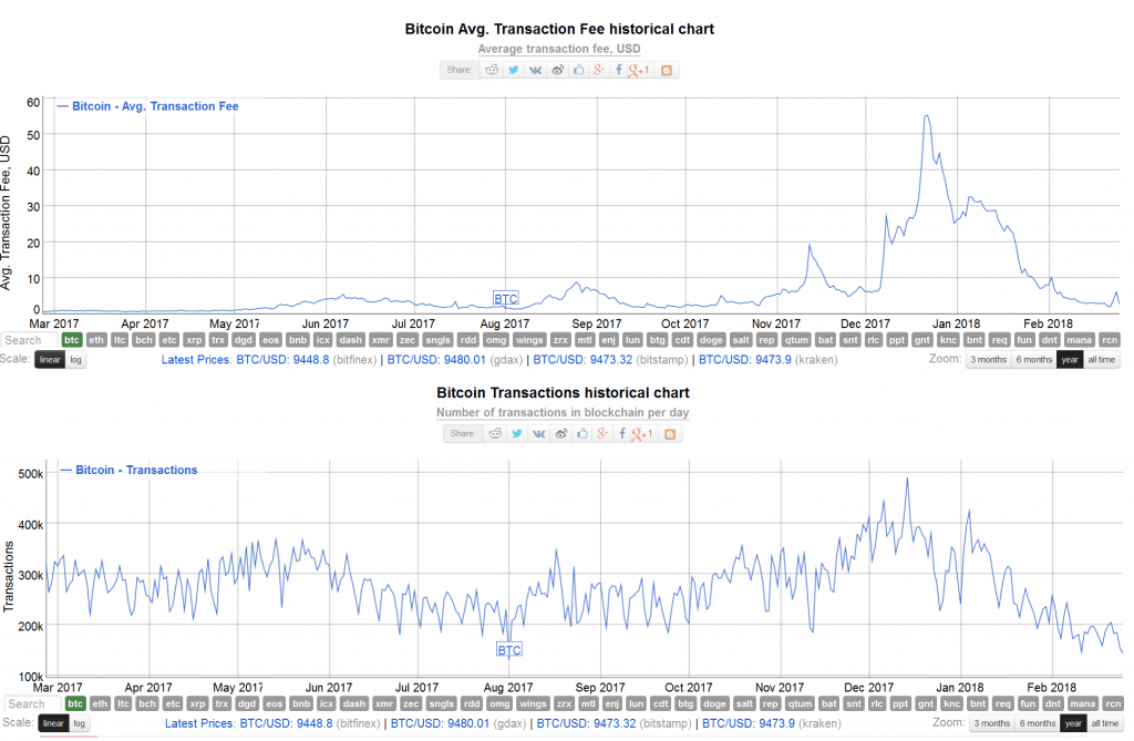 Bitcoin Transaktionen Kennzahlen
