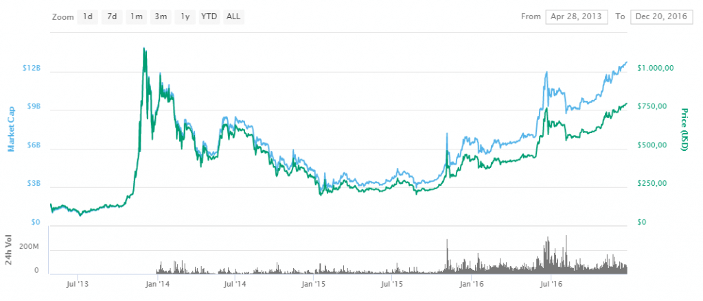 Bitcoin Kurs