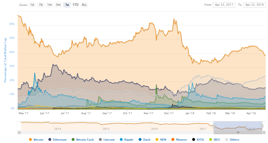 Bitcoin Dominanz