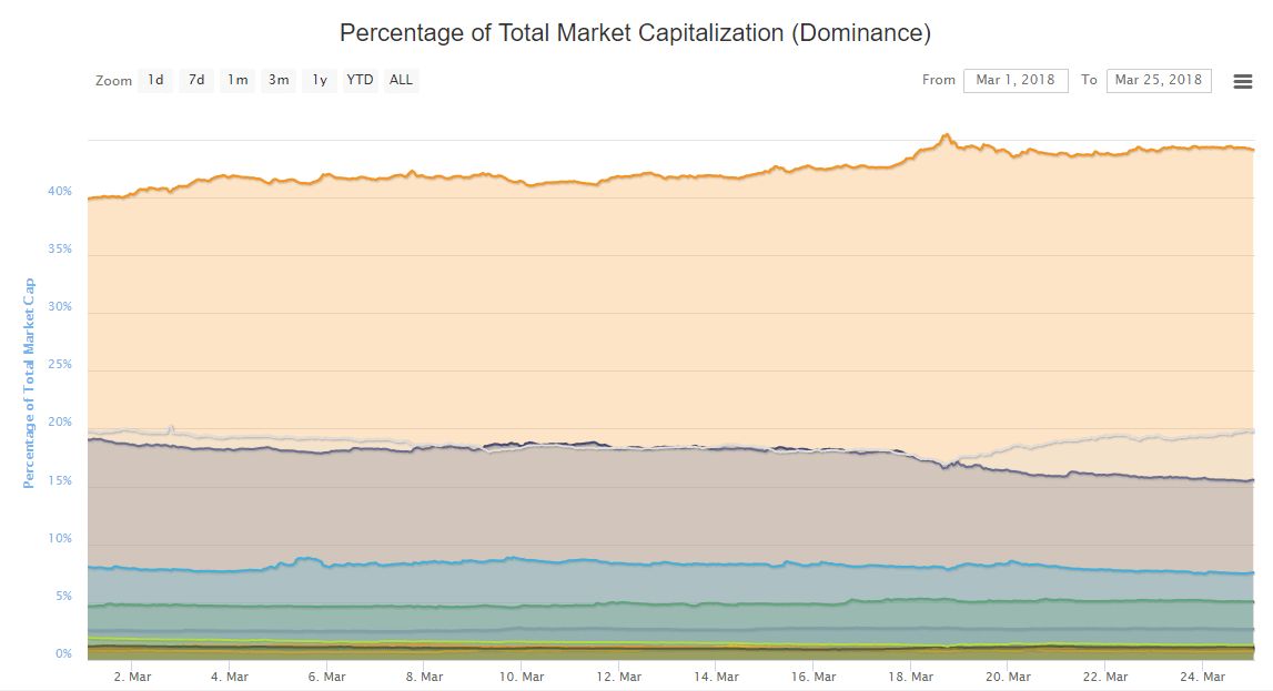 Bitcoin dominanz