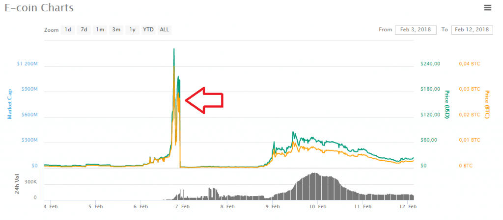 E-coin Pump and Dump