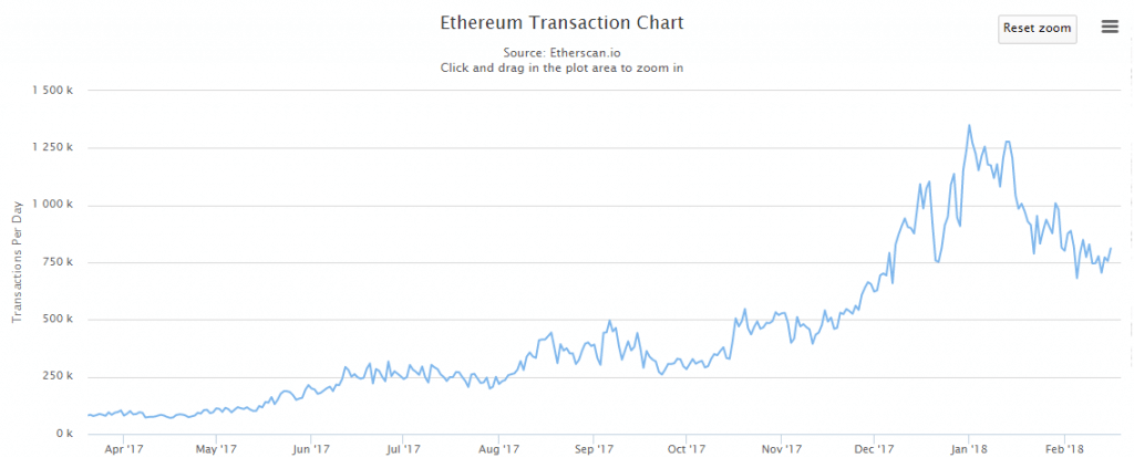 Ethereum Transaktion pro Tag
