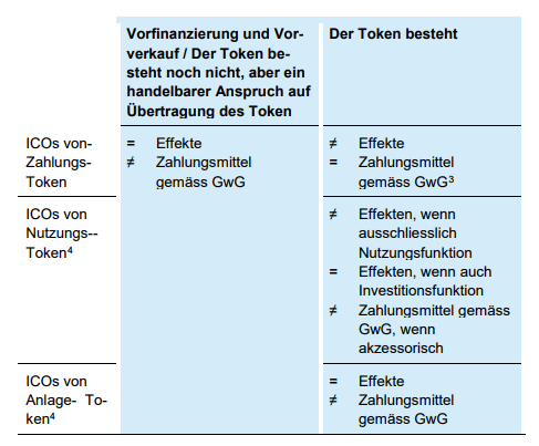FINMA Beurteilung ICO