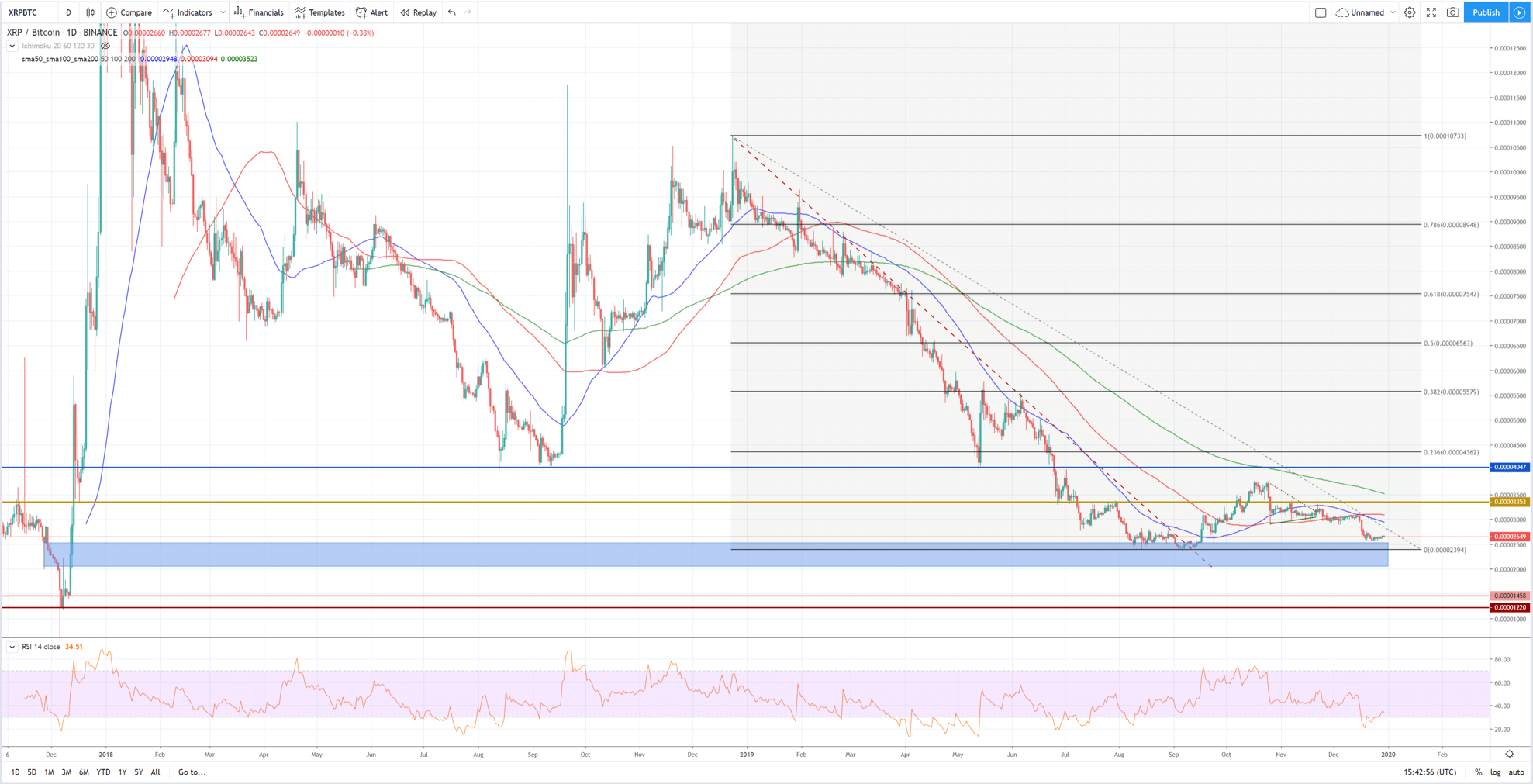 Technische Analyse von TRON im Vergleich zu Bitcoin (TRXBTC) vom 10