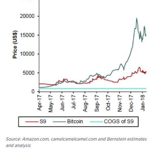 Bitmain Miner Preis