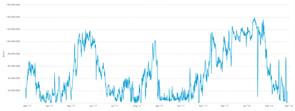 Bitcoin Mempool