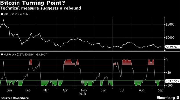 bitcoin oversold