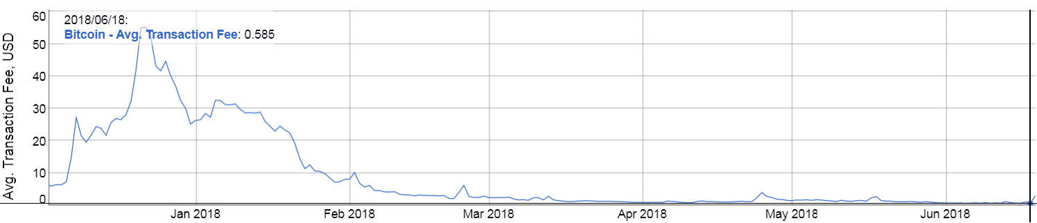 Bitcoin Transaktionskosten