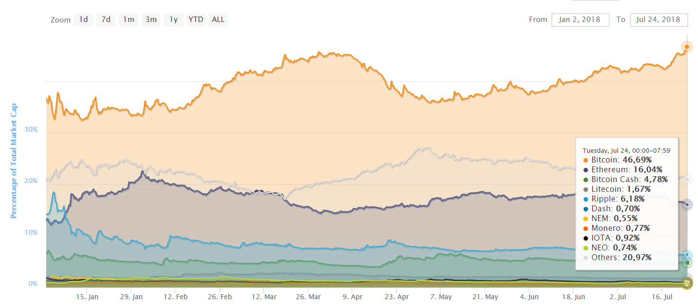 btc dominanz