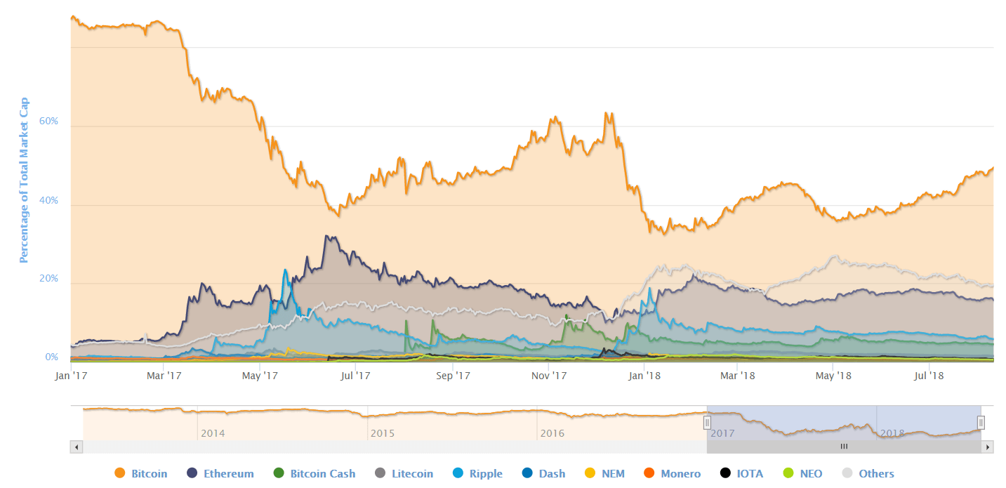 btc dominanz