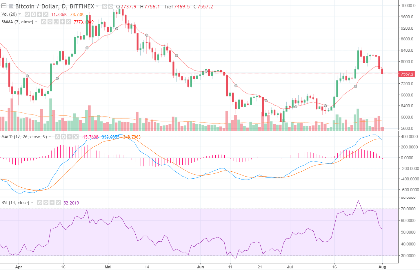 btc kurs