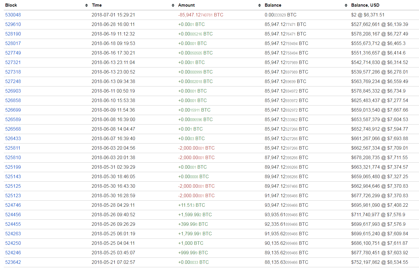 btc sechst reichste adresse_alt_transaktionen