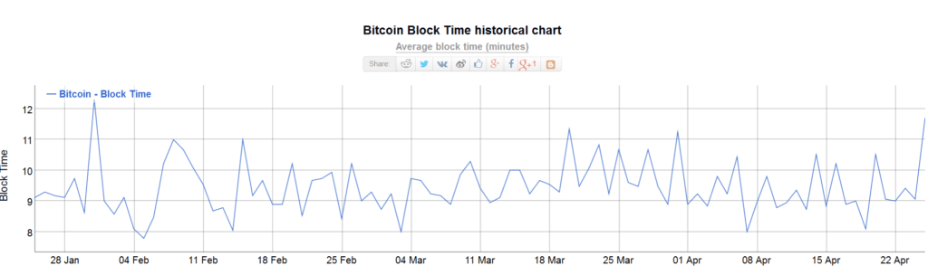 btc blocktime