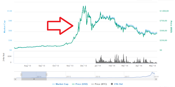 Bitcoin Chart