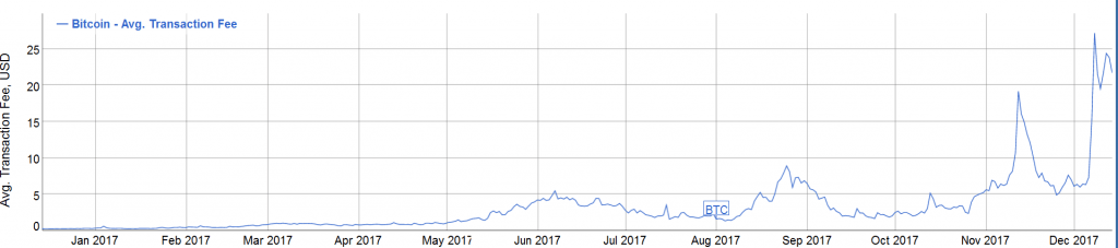 Bitcoin Transaktionsgebühren