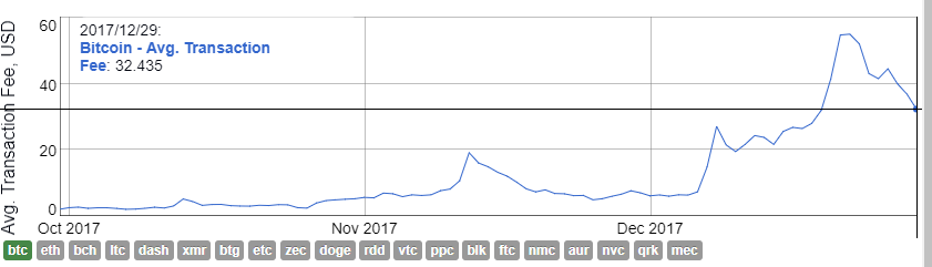Bitcoin Transaktionskosten