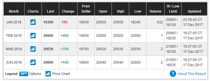 CME Bitcoin Futures