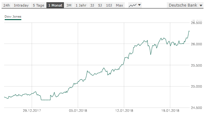 Dow Jones Kurs