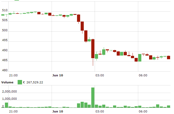 Flash Crash Bitcoin Ethereum Ripple 5 Down Iota Verliert Zweistellig