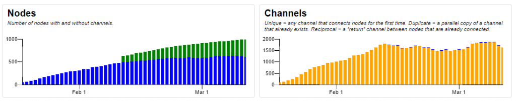 lightning nodes channels