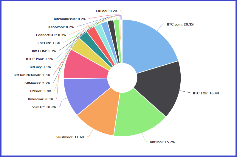 Mining Pools