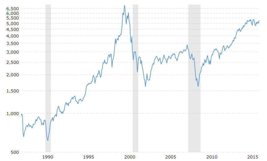 nasdaq composite historisches chart