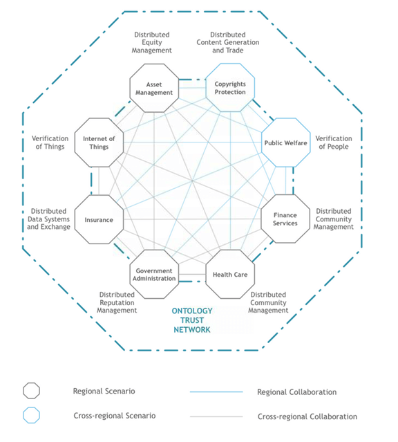 Ontology Ecosystem