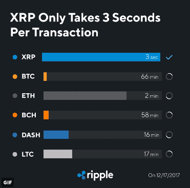 Ripple Transaktionen pro Sekunde