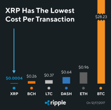 Ripple Transaktionskosten