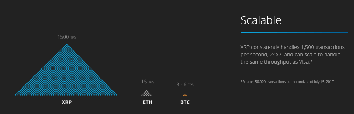 Ripple Transaktionen pro Sekunde