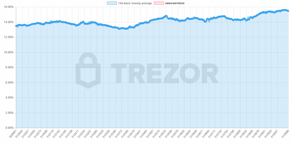 SegWit Bitcoin Transaktionen