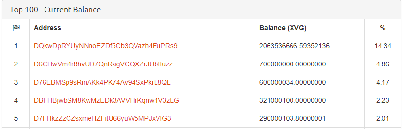 Verge Top5 Wallets