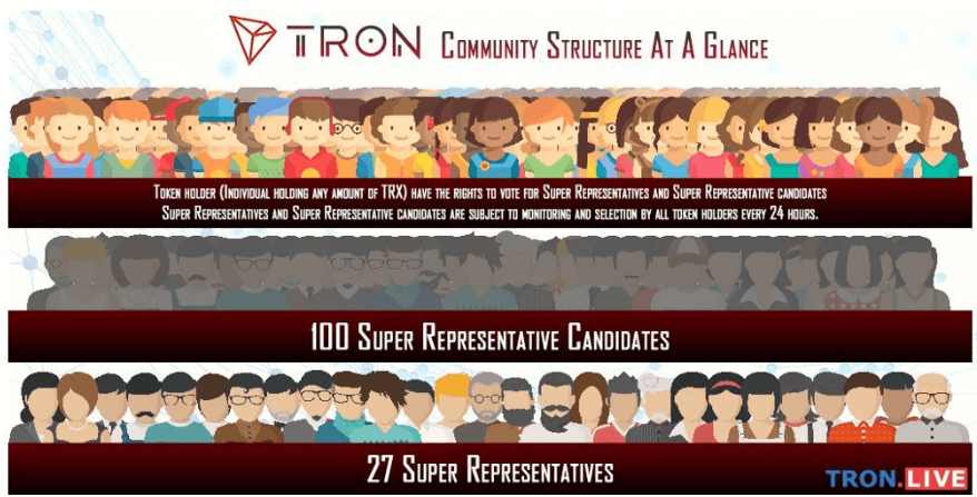 TRON Super Representatives Election
