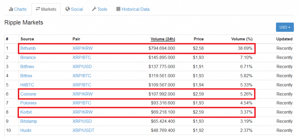 Ripple Transaktionsvolumen