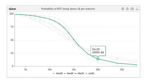 BTC/USD stark über 15.500 USD