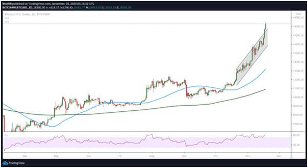 BTC USD versuchen Sie investieren