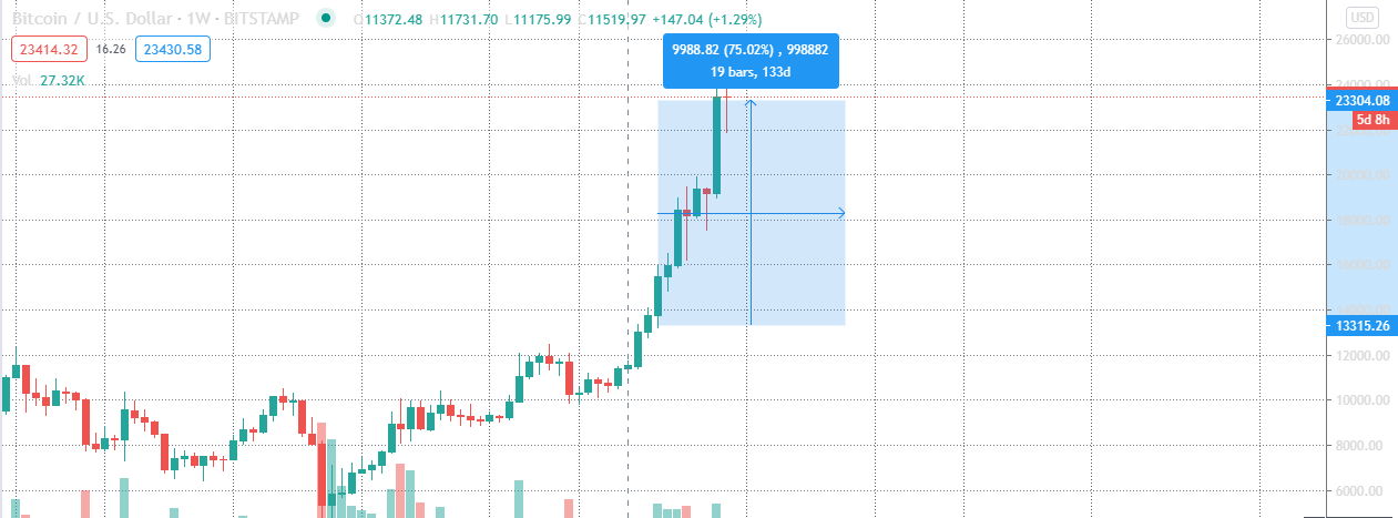 TradingView-Chart mit wöchentlichen BTC-Kursbewegungen