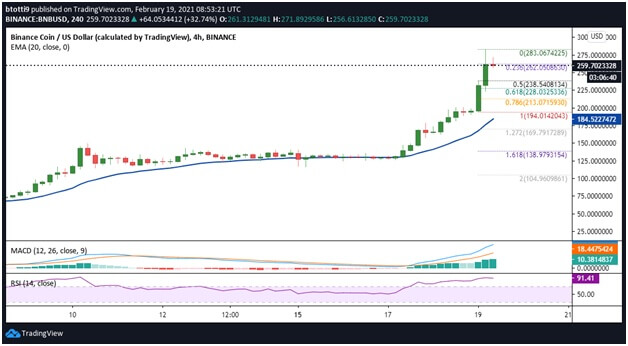 Binance Coin Kurs
