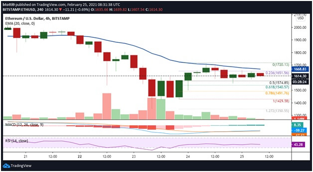Ethereum Kurs im 4-Stunden-Ausblick