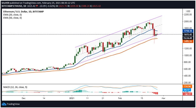 Ethereum Kurs technische Analyse