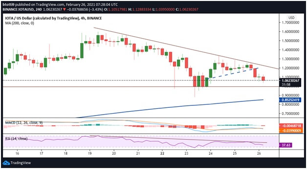 IOTA Kurs technische Analyse