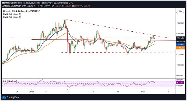 Litecoin Technische Analyse