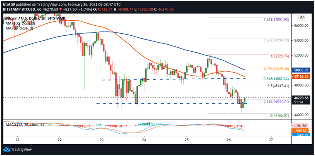 Bitcoin Kurs technische Analyse