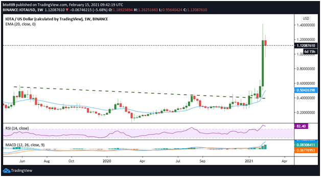 IOTA Kurs Prognose