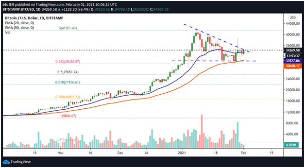 Bitcoin Kurs Feste Unterstutzung Uber 30 000 Usd