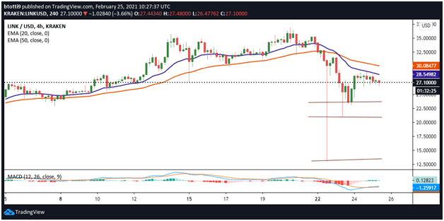 ChainLink Kurs technische Analyse