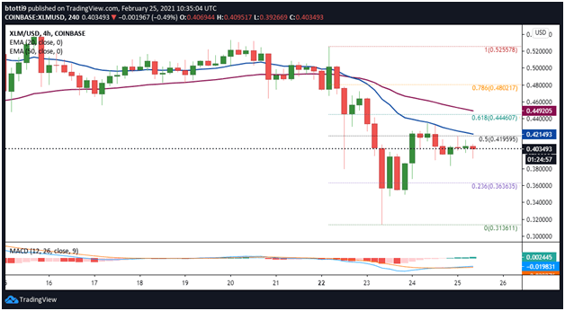 Stellar Kurs technische Analyse