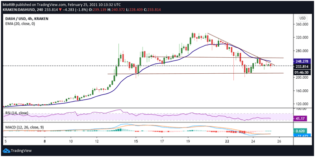 Dash Kurs technische Analyse