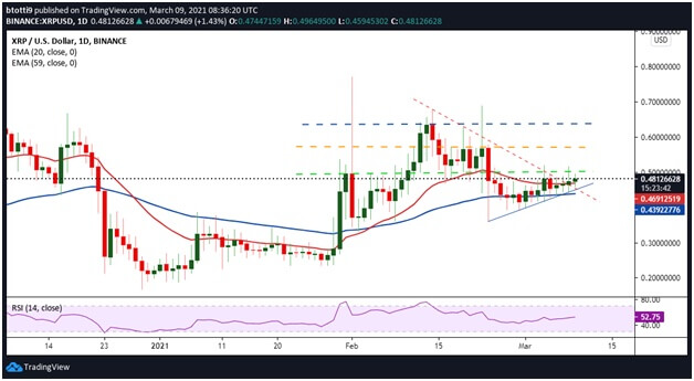 Ripple Kurs technische Analyse